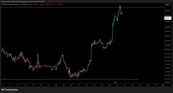 A TradingView candlestick chart of BTCUSD on Perpetual Contract shows Bitcoin's price action on the 1-hour timeframe, surging from around $76,000 to a peak near $96,897 before pulling back to $85,983 (-1.20%), with an arrow annotation highlighting the recent sharp rally. The chart visually supports the post's bullish outlook, as the trader waits for a higher retracement to enter a long scalp position.