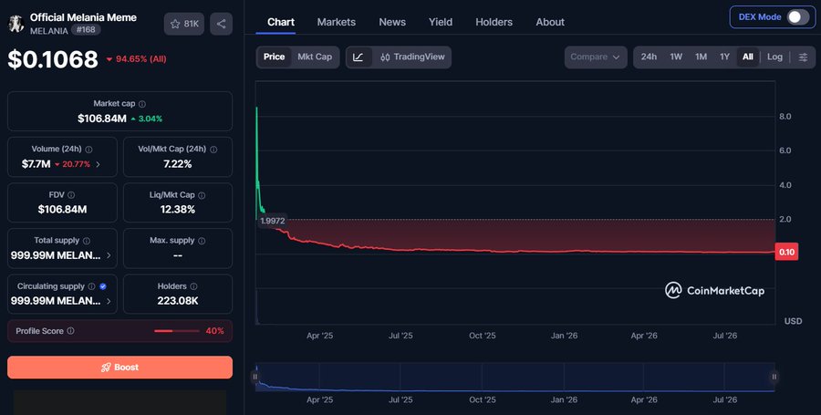 A CoinMarketCap chart page for 'Official Melania Meme' (MELANIA) showing a price of $0.1068, down 94.65%, with a market cap of $106.84M and a sharply declining all-time price chart.