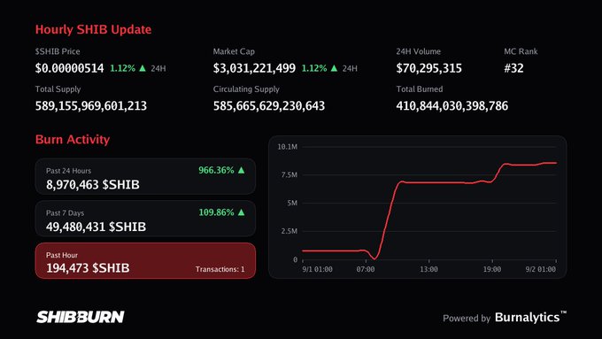 An 'Hourly SHIB Update' dashboard from SHIBBURN showing a SHIB price of $0.0000514 (up 1.12%), market cap of $3,031,221,499, and a 24-hour burn activity of 8,970,463 $SHIB (up 966.36%).