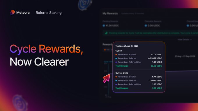 The image shows a Meteora Referral Staking dashboard update announcement with the tagline "Cycle Rewards, Now Clearer." It displays a rewards breakdown interface showing "Totals as of Aug 21, 2026" with specific figures including 33.52 USDC total rewards for Cycle 1, 7.83 USDC for the Current Cycle, and a pink arrow highlighting the detailed cycle-by-cycle reward split between Staker, Referrer, and Referred User categories—directly illustrating the clearer forfeiture and reward breakdown context mentioned in the post.