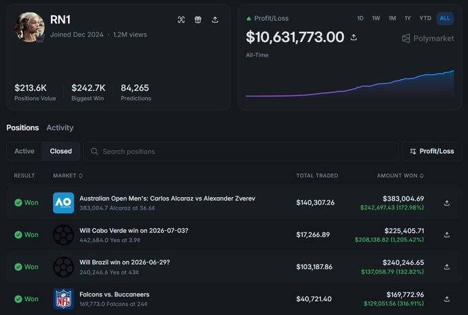 A Polymarket profile dashboard for user 'RN1' showing an all-time profit of $10,631,773.00 with 1.2M views, displaying winning positions including Carlos Alcaraz vs Alexander Zverev ($383,004.69 won), Cabo Verde 2026-07-03 ($225,405.71), Brazil 2026-06-29 ($240,246.65), and Falcons vs. Buccaneers ($169,772.96).