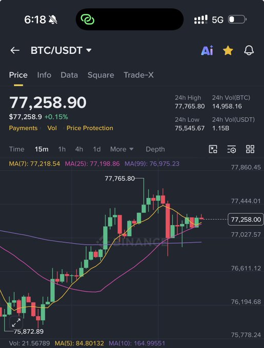 A cryptocurrency trading app screenshot showing BTC/USDT price at 77,258.90 with a candlestick chart and various moving averages (MA7, MA25, MA99).