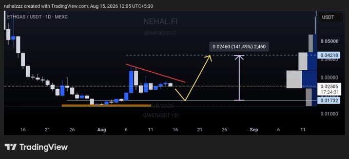 A TradingView chart of ETHGAS/USDT on MEXC (created by nehalzzz on Aug 15, 2026) shows $GWEI compressing under a descending trendline above the $0.01732 support, with an annotated bullish setup projecting a breakout toward the $0.04218 resistance target — visually illustrating the +68% upside scenario described in the post.