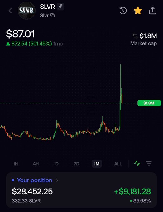 A screenshot of the SLVR token on Robinhood shows a price of $87.01, up 501.45% (~$72.54) in one month with a $1.8M market cap, while the user's position is worth $28,452.25 (332.33 SLVR) with a gain of $9,181.28 (+35.68%), reflecting the post's excitement about SLVR's massive price surge and the poster's bullish outlook on the token's potential to reach tens of millions in market cap.