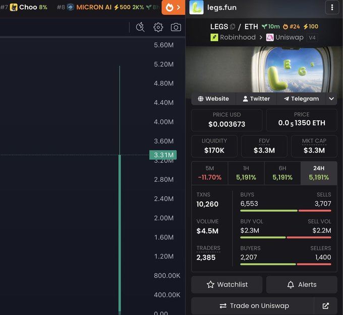 The image displays a cryptocurrency trading dashboard for $LEGS token on legs.fun, showing a price of $0.003673 USD (0.0001350 ETH) with a market cap of $3.3M and $170K liquidity, alongside a dramatic price chart spiking to 3.31M—visually supporting the post's claim that $LEGS has had an insane run from a 300K to 3M market cap in under 24 hours.