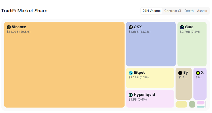 A Treemap visualization titled 'TradFi Market Share' displays cryptocurrency exchange volumes, dominated by Binance at $21.06B (59.8%), followed by OKX, Gate, Bitget, Bybit, X, and Hyperliquid.
