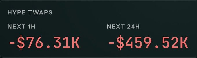 A dark dashboard displays HYPE TWAPS figures, showing a negative -$76.31K for the NEXT 1H and -$459.52K for the NEXT 24H.