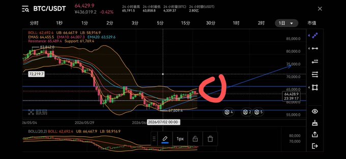A Bitcoin (BTC/USDT) candlestick chart on the daily timeframe shows the price trading near a descending trendline resistance around the $65,000–$75,000 zone, with the 24-hour change of -0.42% and a current price of $64,629. The post suggests this consolidation could break decisively around when the World Cup ends, implying an imminent breakout in either direction from the current squeeze pattern.