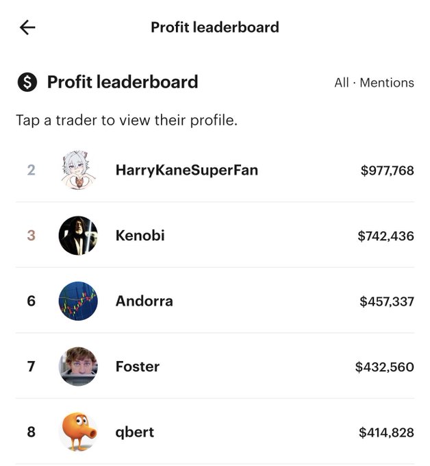A 'Profit leaderboard' showing top traders including HarryKaneSuperFan ($977,768), Kenobi ($742,436), Andorra ($457,337), Foster ($432,560), and qbert ($414,828).