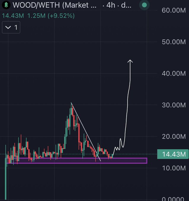 A 4-hour candlestick chart for the WOOD/WETH trading pair shows a bullish breakout, with the price recently surging 9.52% to 14.43M after bouncing from a highlighted purple support zone, with a hand-drawn white arrow projecting a potential rally toward 60.00M—visually reinforcing the post's $100M+ bullish thesis for the $WOOD AI Agent project.