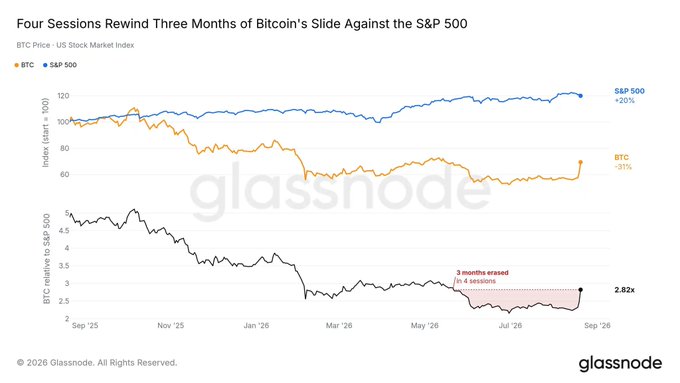 A line chart titled 'Four Sessions Rewind Three Months of Bitcoin's Slide Against the S&P 500' from Glassnode, showing BTC down 31% and the S&P 500 up 20%.
