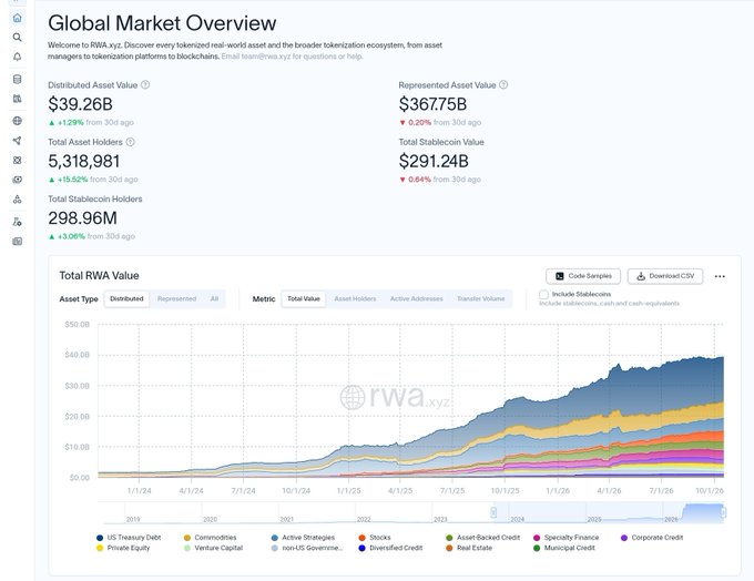 A Global Market Overview dashboard from rwa.xyz showing Distributed Asset Value at $39.26B and Represented Asset Value at $367.75B, with a chart displaying Total RWA Value across various categories like US Treasury Debt, Commodities, Private Equity, and Real Estate.