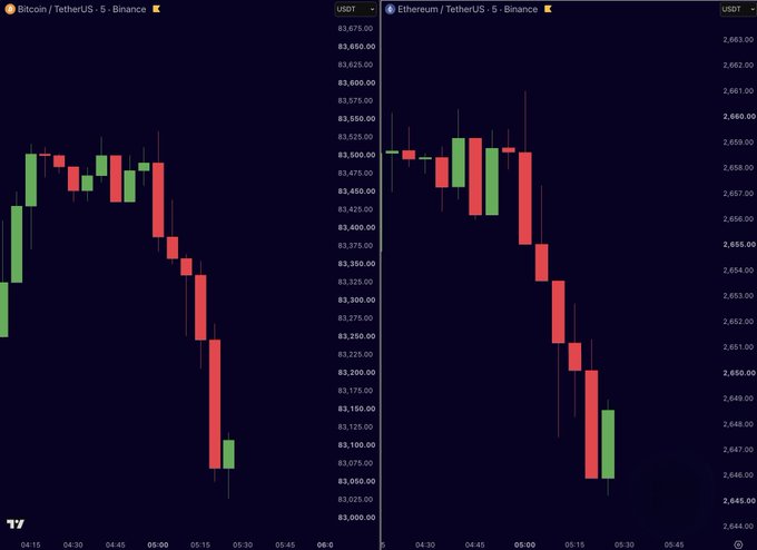 A TradingView chart showing Bitcoin (BTC/USDT) falling sharply from ~$83,500 to below $83,100 and Ethereum (ETH/USDT) dropping from ~$2,660 to under $2,650 on the Binance 5-minute timeframe, visualizing the sudden crypto sell-off that liquidated $50 million in long positions amid escalating geopolitical tensions.