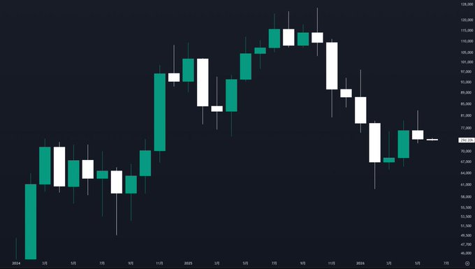 The image features a graph of Bitcoin's price movements over time against a black background with green and white vertical lines representing daily price changes. The graph shows a significant drop in prices from April 6th, as indicated by the green line falling below the black x-axis. The forecasted date for the next day is May 1st, suggesting that there might be further downward pressure on Bitcoin's value. The post also mentions building a long position based on this data, which implies waiting for the price to drop even more and potentially purchasing Bitcoins at lower prices.