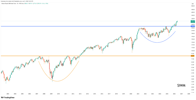 "The last time $IWM # Russell2000 spent this much time to consolidate before breaking out into all time highs was the Great Financial Crisis."