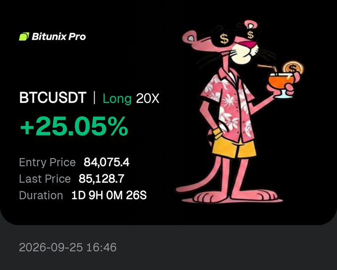 A Bitunix Pro trading notification showing a BTCUSDT long 20X position with a +25.05% gain, entry price 84,075.4, and last price 85,128.7, accompanied by the Pink Panther mascot.