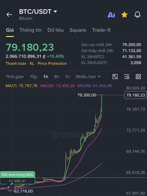 A Binance cryptocurrency chart showing BTC/USDT trading at 79,180.23 with a 10.49% gain, displaying moving averages and price action.
