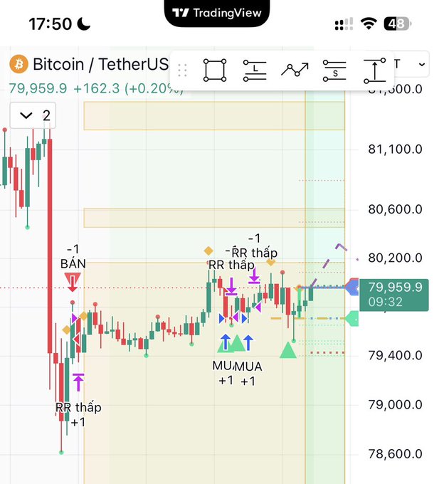 A TradingView chart of Bitcoin/TetherUS (BTCUSDT) at 79,959.9 shows candlestick patterns with Vietnamese annotations including 'BÁN' (sell), 'MUA' (buy), and 'RR thấp' (low risk-reward), marked with numbered entry points.