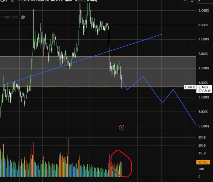 A cryptocurrency trading chart showing price action with a blue trendline and declining trajectory, with USDT.D highlighted at 6.348% and a volume circle marked in red.