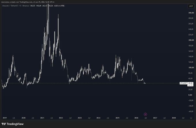 A TradingView candlestick chart showing LTCUSD price history from 2019-2028, displaying a major price spike around 2021 followed by a long downtrend, with a current price marker near $40.30 and USYT listed in the corner.