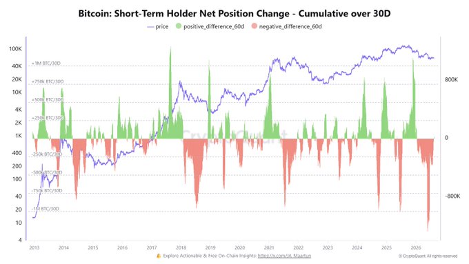A Bitcoin chart displaying the 30-day cumulative Short-Term Holder Net Position Change from 2013 to 2026, with the price line (blue) overlaid against positive (green) and negative (red) differences measured in BTC. The chart supports the post's claim of reviving retail buying pressure, as the most recent data shows green positive bars emerging at the far right, indicating a shift from the prolonged red capitulation phase seen in 2022-2024 toward renewed accumulation by short-term holders.