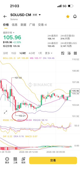 A Binance chart of SOL/USDT (SOLUSD CM) shows the price at 105.96 (+2.32%), with a circled low of 102.21 that aligns with the post's 102.25 support level highlighted as the potential starting point for SOL's rebound.