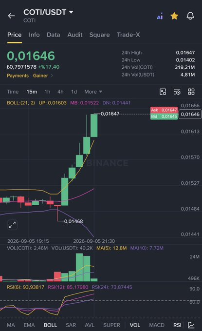 The image shows a Binance trading chart for **COTI/USDT** priced at **0.01646 USDT**, with a 24h gain of **+17.40%**, featuring Bollinger Bands and RSI indicators on a 15-minute timeframe. 

The post celebrates COTI's recent rally, noting the price still has about **5x upside** to reach the user's entry cost, and expressing that they will only sell once COTI hits **$0.050** to break even — a price level far above the current chart showing roughly $0.016.