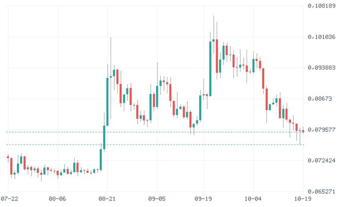 A candlestick chart showing price action from 07-22 to 10-19, with values ranging from approximately 0.065271 to 0.108189, showing an initial uptrend peaking around 08-21, a decline, another rally, and a final downtrend toward the end of the period with horizontal support lines near 0.079577.