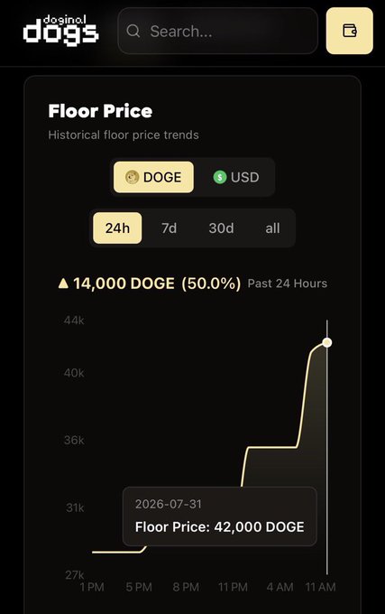 A screenshot from 'Ordinal Dogs' showing a floor price trend chart for DOGE/USD, indicating a 50.0% increase to 42,000 DOGE on 2026-07-31.