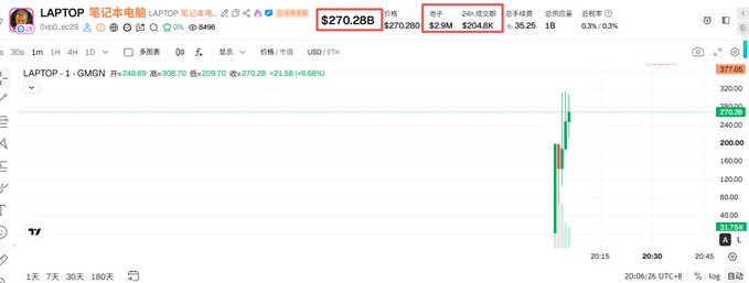 A TradingView chart showing LAPTOP token (笔记/笔记本电脑) with a price of $270.28 and a market cap of $204.8K, displaying sharp upward green and red price spikes around 20:15. The chart illustrates the satirical meme coin referencing Biden's son, highlighting how its $200B opening market cap listed on GMGN is absurdly disconnected from its actual ~$204K valuation.