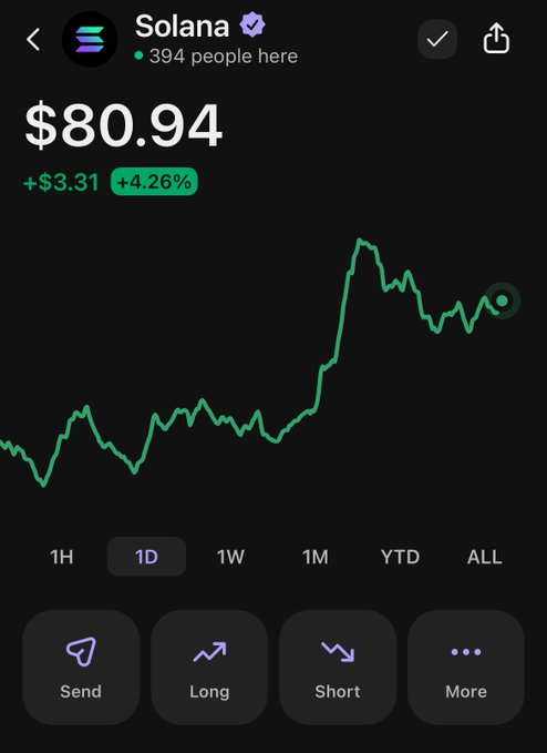 A mobile cryptocurrency trading interface showing Solana (SOL) at $80.94, up +$3.31 or +4.26%, with a 1D price chart and Send/Long/Short/More options.