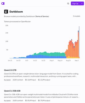 The image shows a dashboard for Darkbloom, an AI model marketplace by Darkbloom (Terms of Service), displaying "Tokens processed on OpenRouter" with a bar chart peaking sharply around September 1st, alongside listings for Qwen3 8 27B and Qwen3.5 30B A3B models. This visual supports the post's metrics by illustrating the spike in token processing that contributed to the reported 16.3B tokens served and $420K network ARR milestone on Day 15.