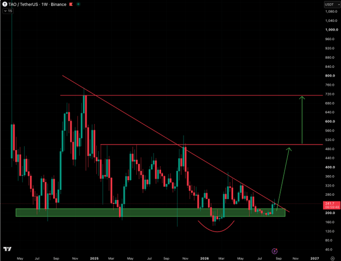 A weekly TAO/USDT chart on Binance showing a descending trendline with a breakout pattern, highlighted green support zone, and projected upside targets indicated by green arrows.