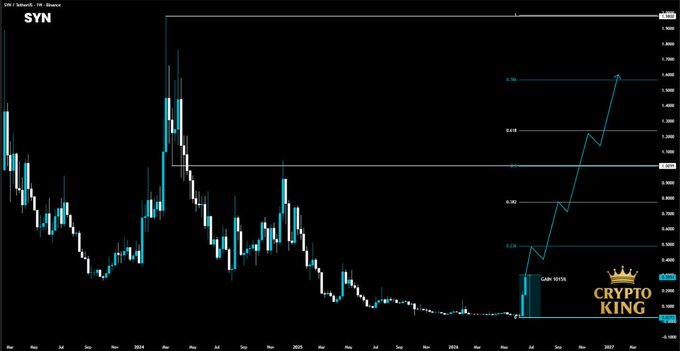 A crypto candlestick chart displays the SYN token's price action on a 1W timeframe from May 2024 to early 2027, featuring Fibonacci retracement levels (0.236, 0.382, 0.618, 0.786) with projected upward targets reaching approximately 1.600, alongside a "GAIN: 14572%" annotation and "CRYPTO KING" branding in the corner, illustrating the bullish breakout structure referenced in the post.