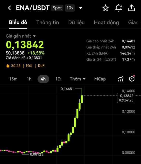 A cryptocurrency trading chart for the ENA/USDT pair showing a recent price of $0.13842, with a 4-hour timeframe and a significant upward trend.
