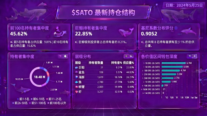 The image shows a purple screen with information about the stock market, specifically about the $SATO company. The screen displays various statistics such as the number of shares held by different investors, the current price of the stock, and other financial data. The screen also includes a chart that illustrates the performance of the stock over time. The image is accompanied by text in Chinese, which translates to "The stock market is showing a downward trend".