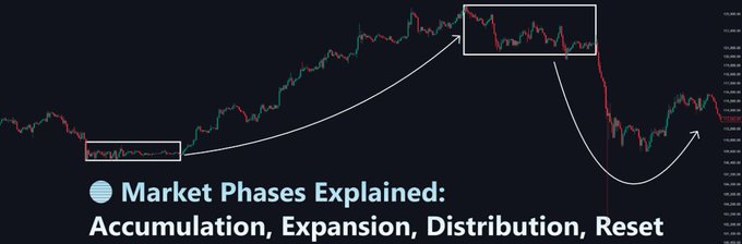 An infographic titled 'Market Phases Explained: Accumulation, Expansion, Distribution, Reset' showing a financial chart with arrows indicating different market cycles.