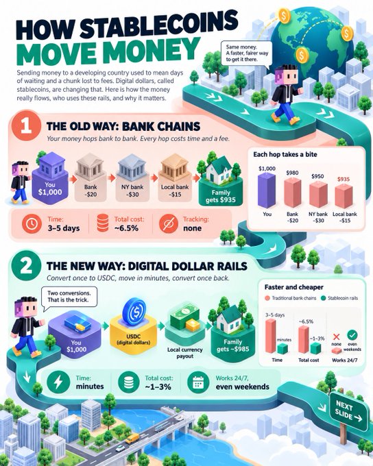An infographic titled 'HOW STABLECOINS MOVE MONEY' comparing the old way of bank chains (3-5 days, ~6.5% cost) versus the new way of digital dollar rails via USDC (minutes, ~1-3% cost).