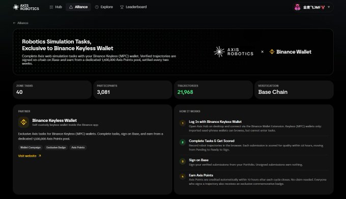 A screenshot of the Axis Robotics platform showing a partnership with Binance Keyless Wallet for Robotics Simulation Tasks on Base Chain, with 40 active tasks, 3,081 participants, 21,968 trajectories.