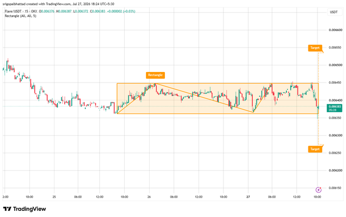 A TradingView chart of $FLR/USDT (Flare) on a 15-minute timeframe shows the token consolidating inside an orange rectangle pattern between approximately 0.0063 and 0.0064, with arrows indicating two potential targets—a breakout above to 0.00635 and a breakdown toward 0.00625—reflecting the symmetrical triangle formation and the anticipation of a decisive volatility move.