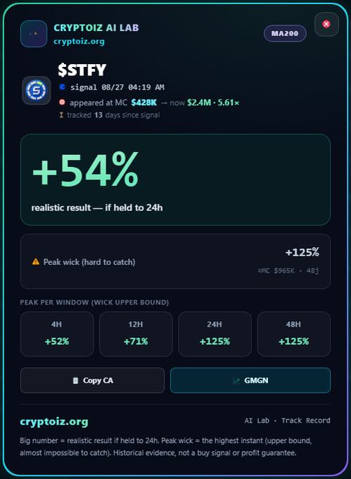 A Cryptoz AI Lab performance card for the token $STFY reports a +54% realistic result if held for 24 hours, a +125% peak wick, and a displayed market-cap progression from about $428K to $2.4M.