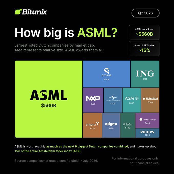 An infographic from Bitunix titled "How big is ASML?" shows ASML's $560B market cap dwarfing the next 9 largest Dutch companies combined (Prosus $140B, ING $85B, NXP $66B, Universal Music Group $60B, ASM $50B, Heineken $50B, argenx $52B, Adyen $48B, Akzo Nobel $40B, Wolters Kluwer $40B, Philips $25B), with ASML representing roughly 15% of the entire AEX index as of Q2 2026. The visual reinforces the post's claim about ASML's dominant market position and outsized impact on the Dutch stock market.