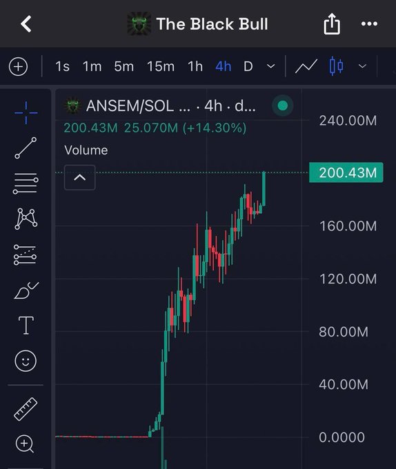 A cryptocurrency price chart on TradingView titled 'The Black Bull' showing 'ANSEM/SOL' trading pair with a massive price increase, currently at 200.43M, up +14.30%.