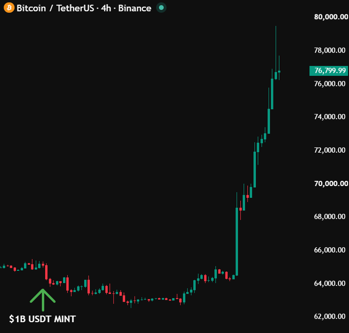 A Bitcoin/TetherUS 4-hour Binance candlestick chart showing BTC price surging from around $65,000 to $76,799.99, with an annotation pointing to '$1B USDT MINT' near the start of the rally.