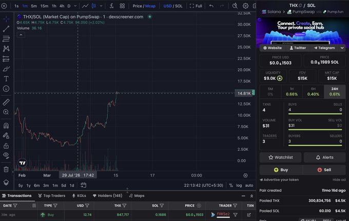 A TradingView chart of THX/SOL on PumpSwap, priced at 0.1503 with a $4.75K market cap and $9.0K liquidity, displayed alongside the official ThreadoX (THX) token contract address shared in the post for verification before trading on Solana.