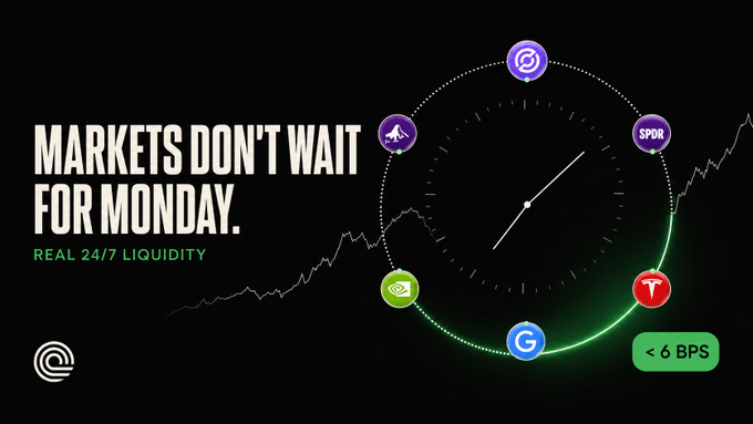The image is a promotional graphic with bold white text reading "MARKETS DON'T WAIT FOR MONDAY." alongside green text "REAL 24/7 LIQUIDITY" and "< 6 BPS," featuring a clock face encircled by token icons (including SPQR, "G," and "T") connected by a glowing dotted line over a stock chart silhouette. It visually reinforces the post's claim about Ondo Finance enabling real weekend token liquidity with tight spreads under 5-6 basis points across multiple names like AMD and Intel.