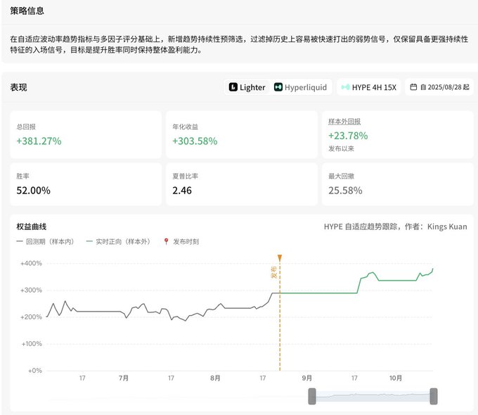 A Chinese-language trading strategy performance dashboard showing a HYPE adaptive trend follower with +381.27% total return, +303.58% annualized, 52.00% win rate, and an equity curve chart spanning July to October 2025.