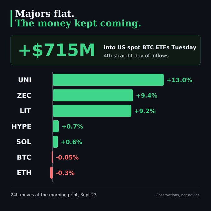 A financial infographic titled 'Majors flat. The money kept coming.' showing +$715M inflows into US spot BTC ETFs, with 24h crypto moves: UNI +13.0%, ZEC +9.4%, LIT +9.2%, HYPE +0.7%, SOL +0.6%, BTC -0.05%, ETH -0.3%.