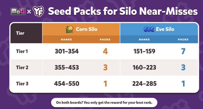 An infographic titled 'MoG x YF Seed Packs for Silo Near-Misses' displays a tiered table outlining seed pack rewards for Corn Silo and Eve Silo ranks across Tiers 1, 2, and 3.