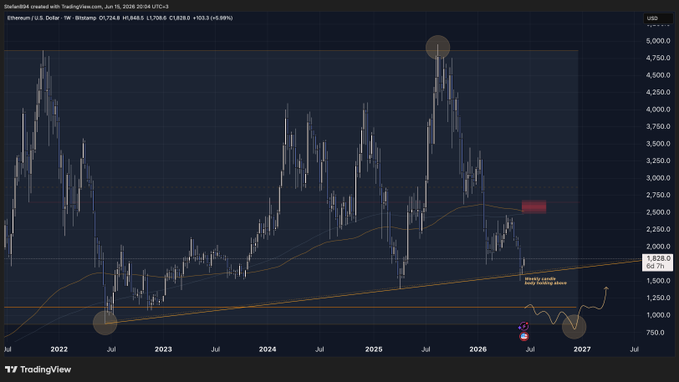 The image shows a chart with a blue line that goes up and down, indicating fluctuations in the value of a cryptocurrency over time. The chart also displays a red dot at the top right corner, which could represent an event or news related to the cryptocurrency market. The caption above the chart reads "ETH plan works absolutely perfect. Now it has to prove strength before anything else. FOMC week". This suggests that there might be some significant events happening in the cryptocurrency world, possibly affecting its value and market sentiment.